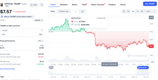Эмитент Мемояна Трампа ищет 200 млн. Долл. США, так как Token Falls 90%