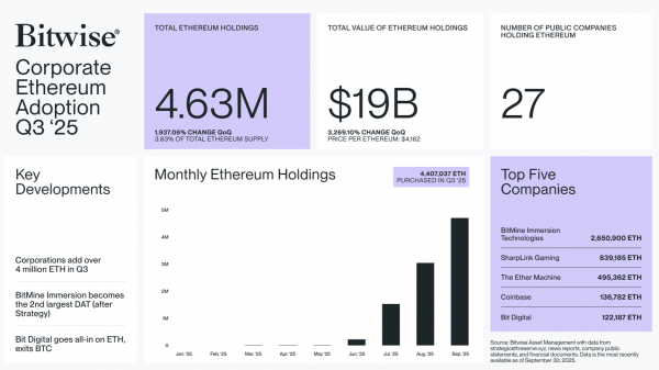 В третьем квартале произошло корпоративное приобретение 95% ETH: побитовое