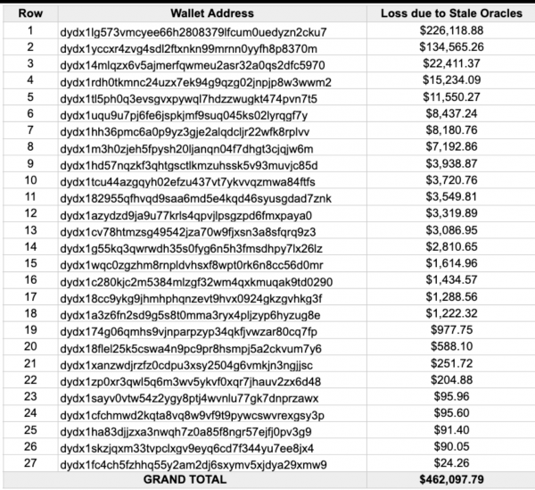 dYdX предлагает трейдерам компенсацию в размере 462 тысяч долларов после остановки сети 10 октября dYdX предлагает трейдерам компенсацию в размере 462 тысяч долларов после остановки сети 10 октября