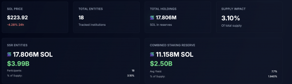 Солана зарабатывает $2,85 млрд благодаря ETF и казначейским облигациям, стимулирующим институциональный спрос