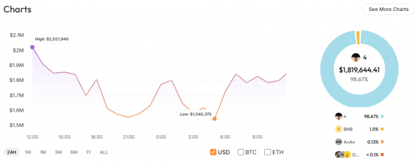 Трейдер Cryptocurrence вы превращает 3 тыс. Долл. США в 2 млн. Долл. США, сети 650x на CZ Memecoin Post