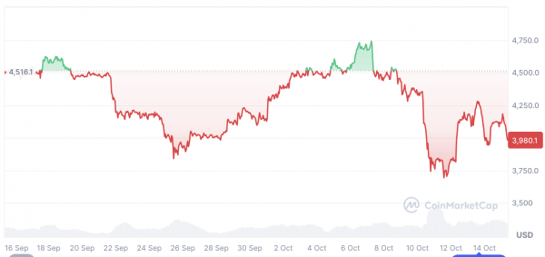 В третьем квартале произошло корпоративное приобретение 95% ETH: побитовое