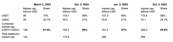 USDT, USDC Доминирование падает до 82% на фоне растущей конкуренции