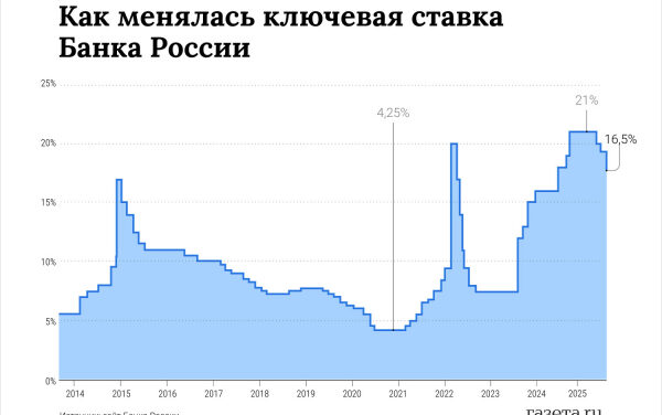 «Символический шаг». Центробанк снизил ключевую ставку четвертый раз подряд