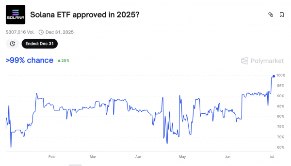 Солана зарабатывает $2,85 млрд благодаря ETF и казначейским облигациям, стимулирующим институциональный спрос