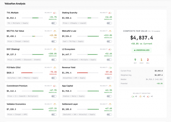По совокупности моделей оценки ETH справедливая стоимость ETH составляет $4839: аналитик