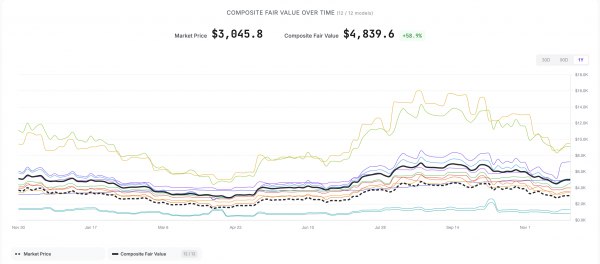 По совокупности моделей оценки ETH справедливая стоимость ETH составляет $4839: аналитик