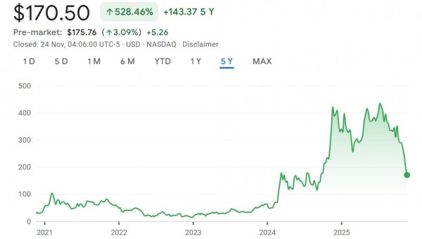Акции MicroStrategy упали, в то время как ее биткоин-стратегия остается прибыльной Акции MicroStrategy упали, в то время как ее биткоин-стратегия остается прибыльной