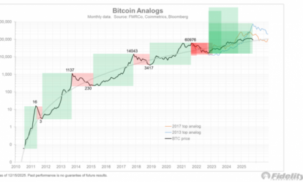 Лидер Fidelity Macro: дно Биткоин на 65 тысяч долларов в 2026 году, конец бычьего цикла