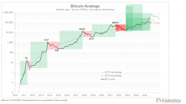 Лидер Fidelity Macro: дно Биткоин на 65 тысяч долларов в 2026 году, конец бычьего цикла