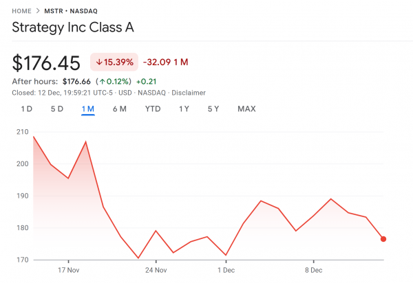 Стратегия сохраняет позицию Nasdaq 100, несмотря на опасения по поводу ее биткоин-активов