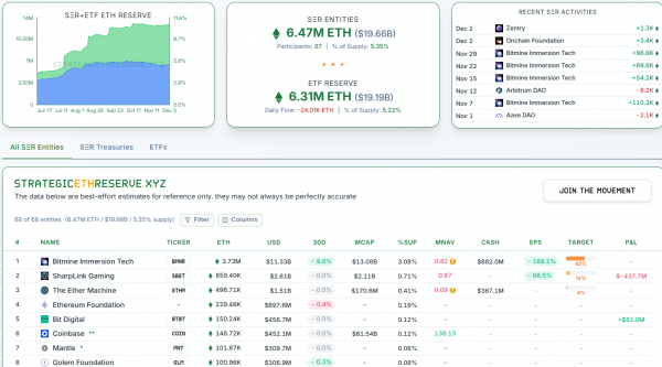 Bitmine покупает ETH на $199 млн, поскольку умные трейдеры продают ETH