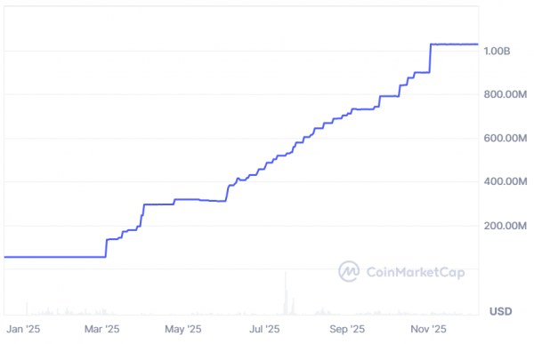 Привлечение Ripple на $500 млн привлекло Уолл-стрит к защищенной сделке — отчет Привлечение Ripple на $500 млн привлекло Уолл-стрит к защищенной сделке — отчет