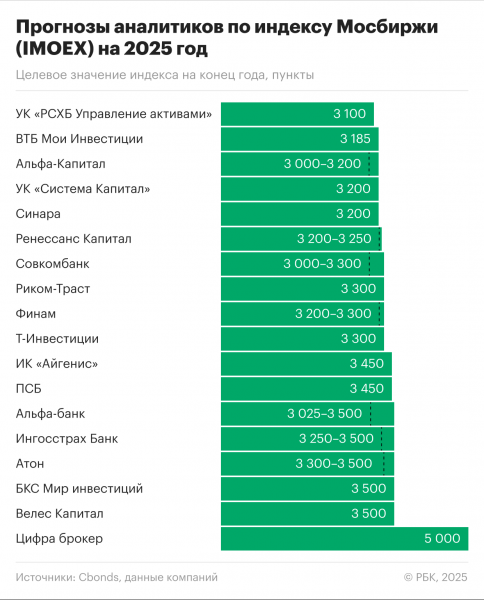 Кто дал самый точный и неточный прогноз по индексу Мосбиржи на 2025 год
Кто дал самый точный и неточный прогноз по индексу Мосбиржи на 2025 год