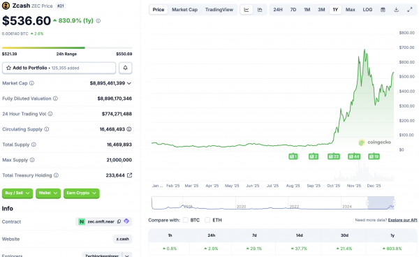 Cypherpunk увеличивает активы Zcash благодаря последней покупке на 29 миллионов долларов