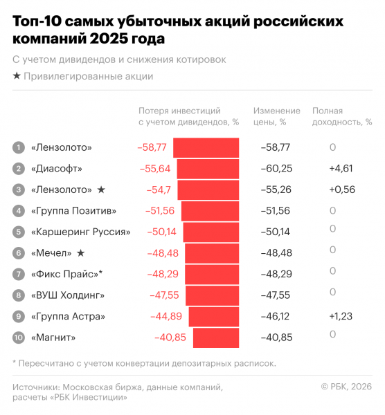 Какие акции принесли убыток более 60%. Топ-10 аутсайдеров 2025 года
Какие акции принесли убыток более 60%. Топ-10 аутсайдеров 2025 года