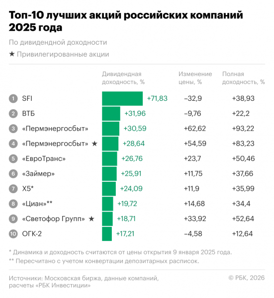 
                    +150% на падающем рынке. Топ-10 лучших российских акций 2025 года
                