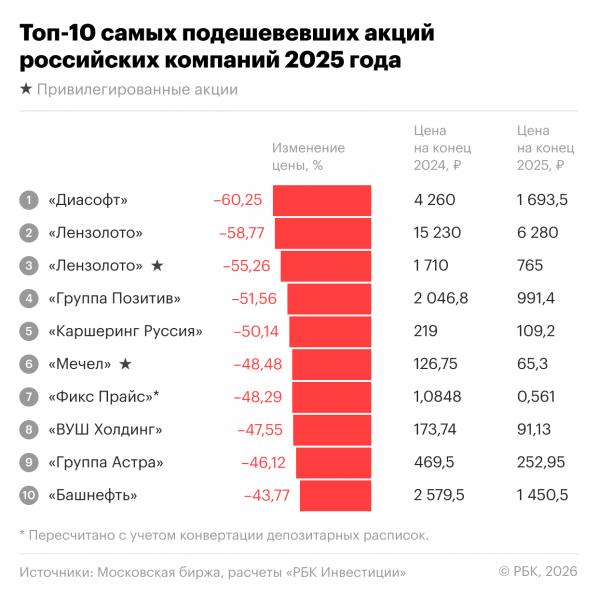 Какие акции принесли убыток более 60%. Топ-10 аутсайдеров 2025 года
Какие акции принесли убыток более 60%. Топ-10 аутсайдеров 2025 года