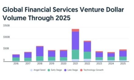 В 2025 году работающие в финтехе компании привлекли свыше 51 млрд USD