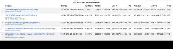 Tether приобрел еще 8888 BTC, став пятым по величине биткоин-кошельком