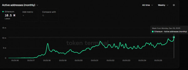 Переводы стейблкоинов Ethereum достигли рекордных $8 трлн в четвертом квартале