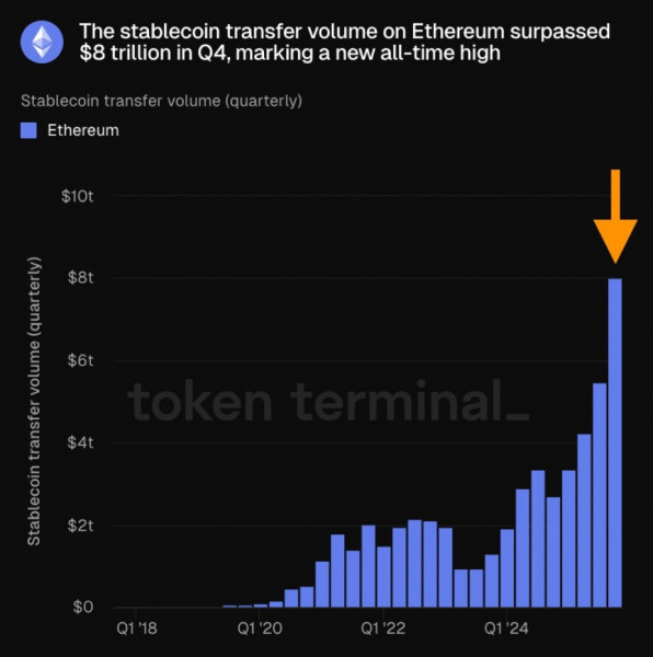 Переводы стейблкоинов Ethereum достигли рекордных $8 трлн в четвертом квартале