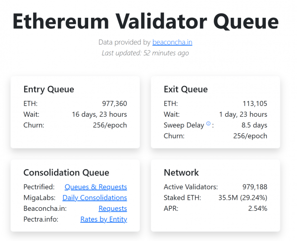 BitMine ставит на 259 миллионов долларов больше ETH, поскольку очередь валидаторов приближается к 1 миллиону эфира