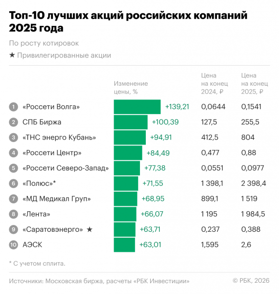 
                    +150% на падающем рынке. Топ-10 лучших российских акций 2025 года
                