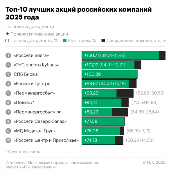 
                    +150% на падающем рынке. Топ-10 лучших российских акций 2025 года
                