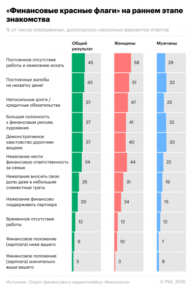 Россияне назвали финансовые «красные флаги» на первом свидании
Россияне назвали финансовые «красные флаги» на первом свидании