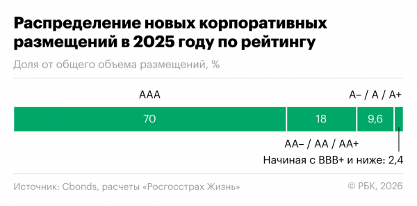 
                    Первичный рынок облигаций: сколько можно на нем заработать
                