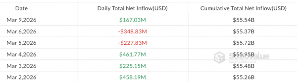 Биткоин-ETF заработали $167 млн, в то время как фонды альткойнов видят отток