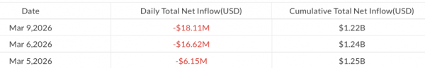 Биткоин-ETF заработали $167 млн, в то время как фонды альткойнов видят отток