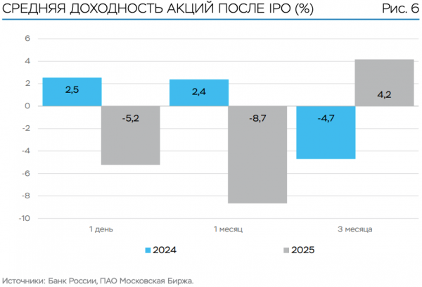 
                    ЦБ зафиксировал смену модели поведения розничных инвесторов на IPO
                