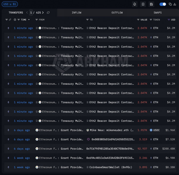 Ethereum Foundation вложил $46 млн в ETH после продажи BitMine и увеличил план на 70 тыс.