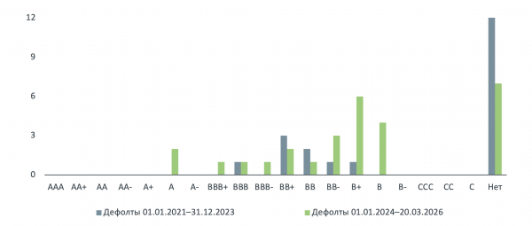 
                    АКРА назвала красные флаги эмитентов, допустивших дефолт по облигациям
                