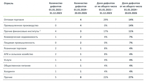 
                    АКРА назвала красные флаги эмитентов, допустивших дефолт по облигациям
                