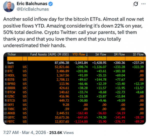 Биткоин-ETF США сообщили о притоке $462 млн, а BTC превысил $73 тыс.