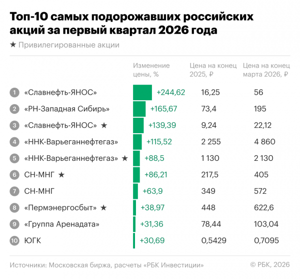 Взлет более 200% на нефтяном ралли: топ-10 лучших акций первого квартала
Взлет более 200% на нефтяном ралли: топ-10 лучших акций первого квартала