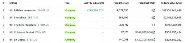 Погружение в Bitmine увеличило объем Ether Holdings почти до 5 миллионов ETH Погружение в Bitmine увеличило объем Ether Holdings почти до 5 миллионов ETH