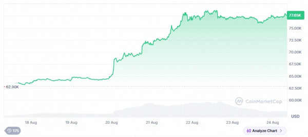 Мы так вернулись! Рост Биткоина на 23% из-за долговой политики США: дайджест Ходлера