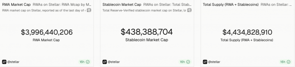 Стоимость звездного RWA приближается к 4 миллиардам долларов на фоне токенизации Стоимость звездного RWA приближается к 4 миллиардам долларов на фоне токенизации