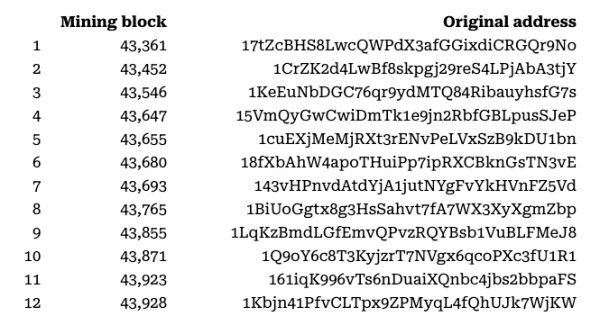 600 BTC, добытых в 2010 году, изменились после 16 лет бездействия 600 BTC, добытых в 2010 году, изменились после 16 лет бездействия