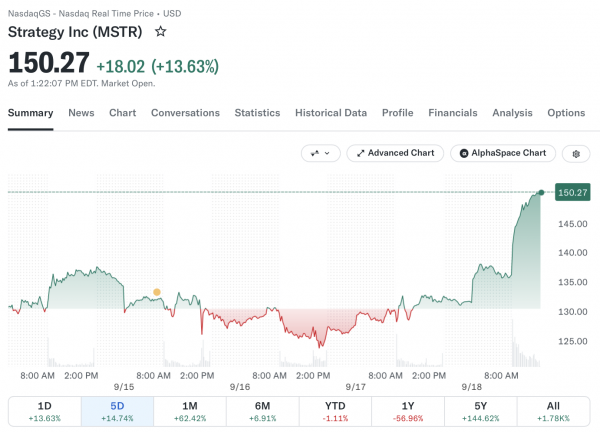 Рост регуляторной активности CFTC и SEC спровоцировал восстановление акций криптокомпаний