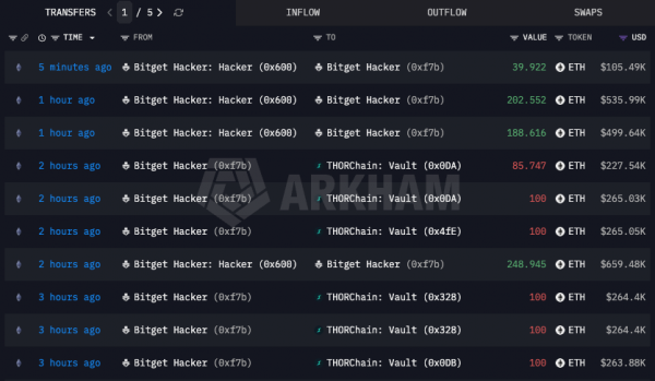 Bitget возобновила вывод биткоинов после хакерской атаки на $388 млн Bitget возобновила вывод биткоинов после хакерской атаки на $388 млн