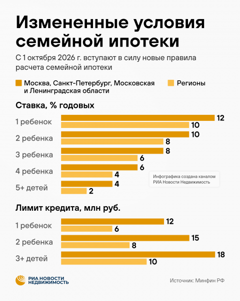 Эксперт Кутьин: изменение правил семейной ипотеки осложнит положение девелоперов Эксперт Кутьин: изменение правил семейной ипотеки осложнит положение девелоперов