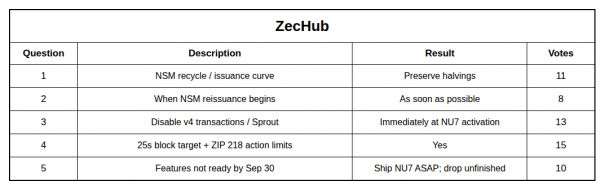 Владельцы Zcash сокращают время блокировки, сохраняя график сокращения вдвое