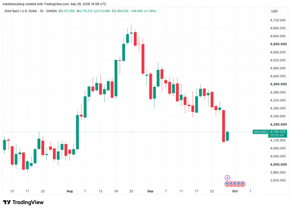 Курс биткоина застрял на отметке 85 000 долларов из-за роста доходности гособлигаций