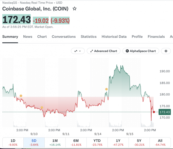 Coinbase, Circle упал на 10% после голосования по закону CLARITY Coinbase, Circle упал на 10% после голосования по закону CLARITY