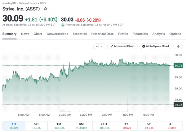 REX запускает ETF с кредитным плечом на акции биткоин-компании Strive